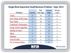 NFIB Survey Data 